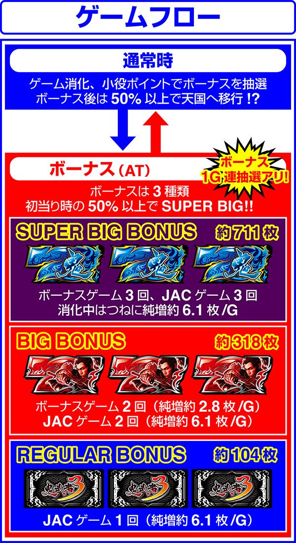 新鬼武者3のゲームフロー図